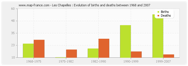 Les Chapelles : Evolution of births and deaths between 1968 and 2007